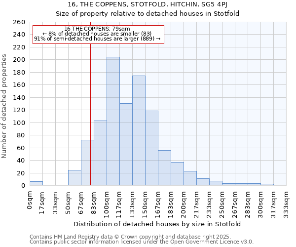 16, THE COPPENS, STOTFOLD, HITCHIN, SG5 4PJ: Size of property relative to detached houses houses in Stotfold
