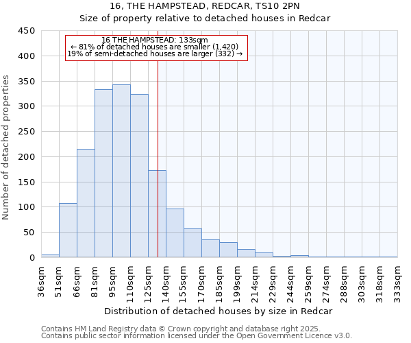 16, THE HAMPSTEAD, REDCAR, TS10 2PN: Size of property relative to detached houses houses in Redcar