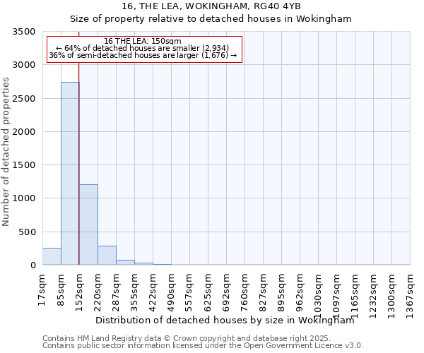 16, THE LEA, WOKINGHAM, RG40 4YB: Size of property relative to detached houses houses in Wokingham
