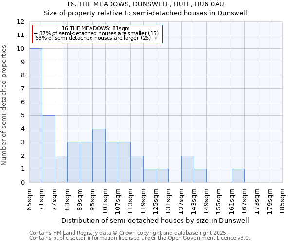 16, THE MEADOWS, DUNSWELL, HULL, HU6 0AU: Size of property relative to semi-detached houses houses in Dunswell