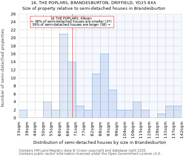 16, THE POPLARS, BRANDESBURTON, DRIFFIELD, YO25 8XA: Size of property relative to semi-detached houses houses in Brandesburton
