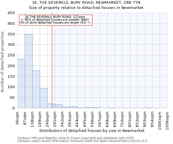 16, THE SEVERALS, BURY ROAD, NEWMARKET, CB8 7YN: Size of property relative to detached houses houses in Newmarket