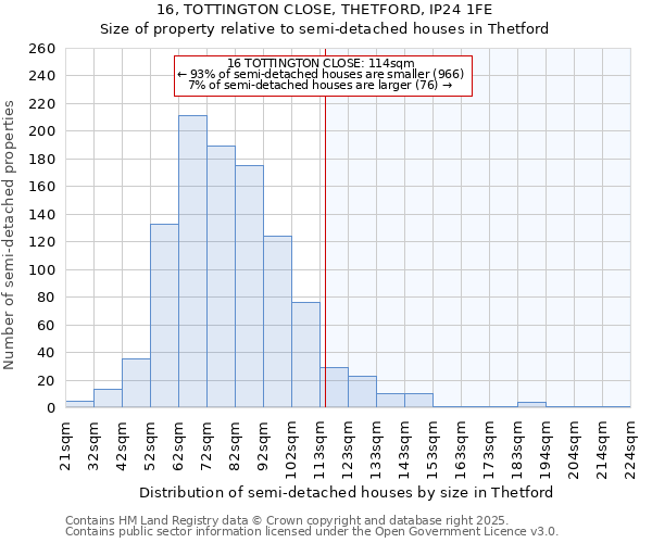 16, TOTTINGTON CLOSE, THETFORD, IP24 1FE: Size of property relative to semi-detached houses houses in Thetford