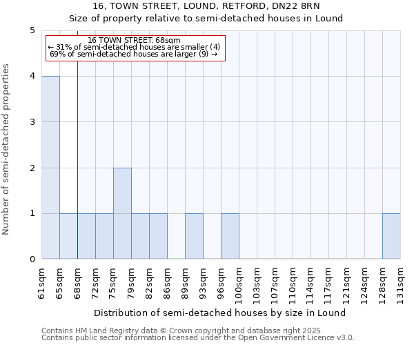 16, TOWN STREET, LOUND, RETFORD, DN22 8RN: Size of property relative to semi-detached houses houses in Lound