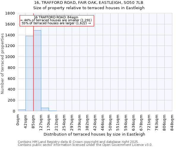 16, TRAFFORD ROAD, FAIR OAK, EASTLEIGH, SO50 7LB: Size of property relative to terraced houses houses in Eastleigh