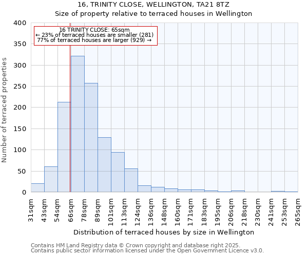 16, TRINITY CLOSE, WELLINGTON, TA21 8TZ: Size of property relative to terraced houses houses in Wellington