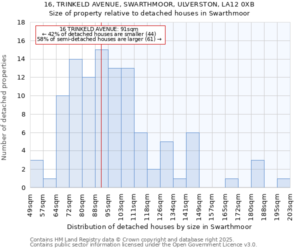 16, TRINKELD AVENUE, SWARTHMOOR, ULVERSTON, LA12 0XB: Size of property relative to detached houses houses in Swarthmoor