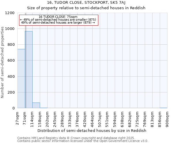 16, TUDOR CLOSE, STOCKPORT, SK5 7AJ: Size of property relative to semi-detached houses houses in Reddish