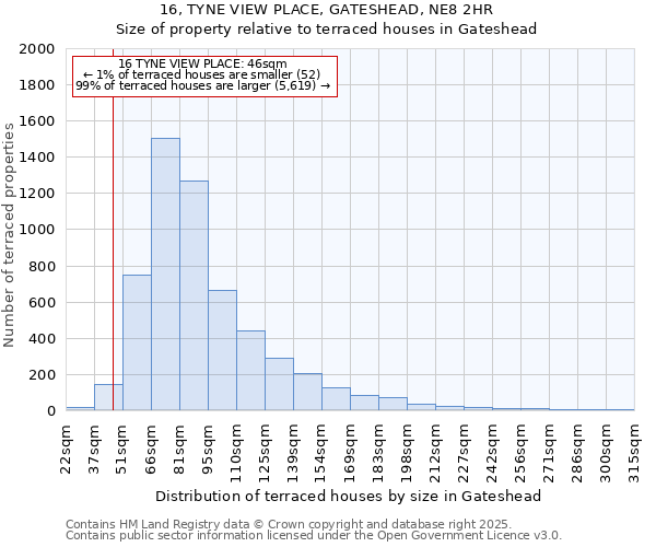 16, TYNE VIEW PLACE, GATESHEAD, NE8 2HR: Size of property relative to terraced houses houses in Gateshead