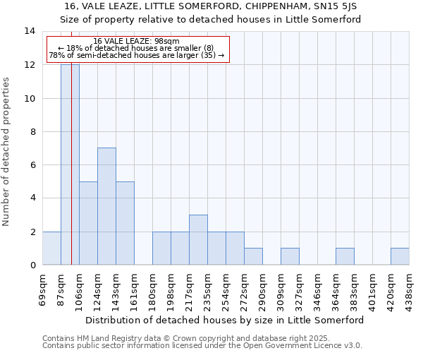 16, VALE LEAZE, LITTLE SOMERFORD, CHIPPENHAM, SN15 5JS: Size of property relative to detached houses houses in Little Somerford