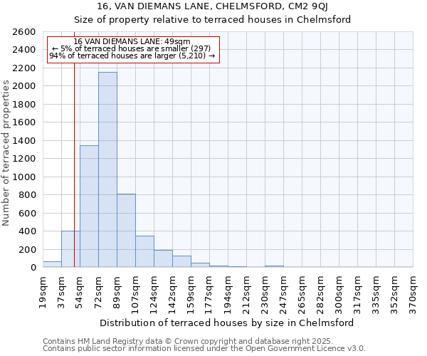 16, VAN DIEMANS LANE, CHELMSFORD, CM2 9QJ: Size of property relative to terraced houses houses in Chelmsford