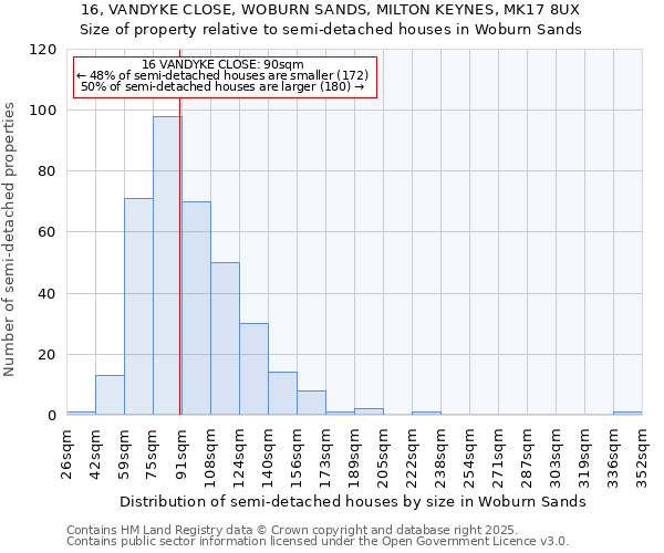 16, VANDYKE CLOSE, WOBURN SANDS, MILTON KEYNES, MK17 8UX: Size of property relative to semi-detached houses houses in Woburn Sands