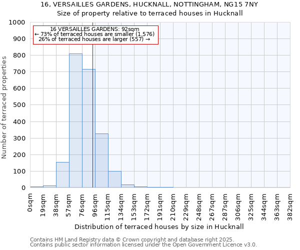 16, VERSAILLES GARDENS, HUCKNALL, NOTTINGHAM, NG15 7NY: Size of property relative to terraced houses houses in Hucknall