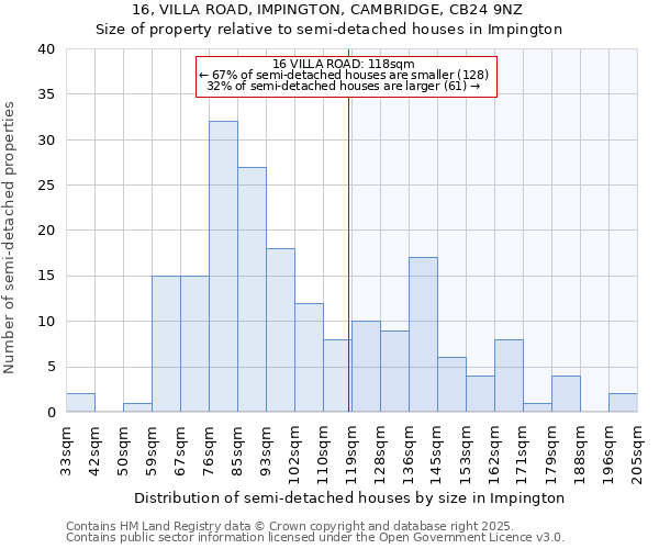 16, VILLA ROAD, IMPINGTON, CAMBRIDGE, CB24 9NZ: Size of property relative to semi-detached houses houses in Impington