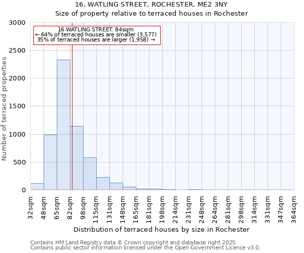 16, WATLING STREET, ROCHESTER, ME2 3NY: Size of property relative to terraced houses houses in Rochester