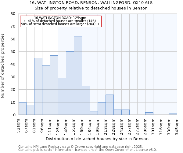 16, WATLINGTON ROAD, BENSON, WALLINGFORD, OX10 6LS: Size of property relative to detached houses houses in Benson