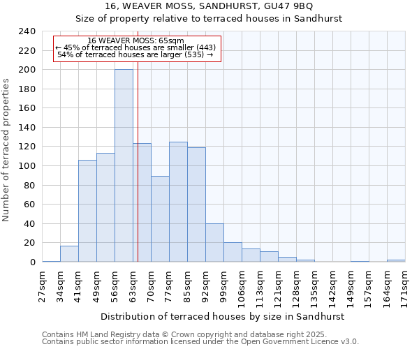 16, WEAVER MOSS, SANDHURST, GU47 9BQ: Size of property relative to terraced houses houses in Sandhurst