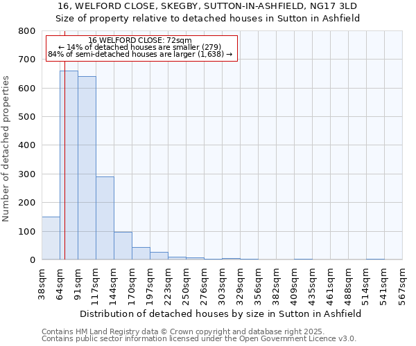 16, WELFORD CLOSE, SKEGBY, SUTTON-IN-ASHFIELD, NG17 3LD: Size of property relative to detached houses houses in Sutton in Ashfield