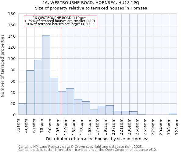 16, WESTBOURNE ROAD, HORNSEA, HU18 1PQ: Size of property relative to terraced houses houses in Hornsea
