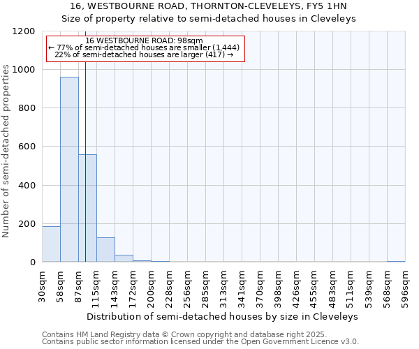 16, WESTBOURNE ROAD, THORNTON-CLEVELEYS, FY5 1HN: Size of property relative to semi-detached houses houses in Cleveleys