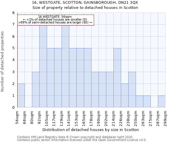16, WESTGATE, SCOTTON, GAINSBOROUGH, DN21 3QX: Size of property relative to detached houses houses in Scotton