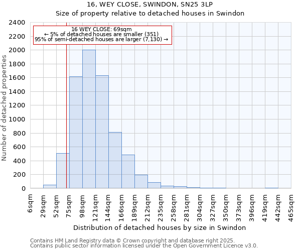 16, WEY CLOSE, SWINDON, SN25 3LP: Size of property relative to detached houses houses in Swindon