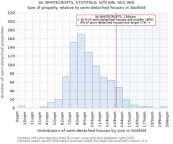 16, WHITECROFTS, STOTFOLD, HITCHIN, SG5 4EB: Size of property relative to semi-detached houses houses in Stotfold