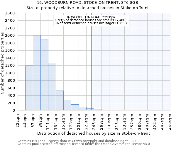 16, WOODBURN ROAD, STOKE-ON-TRENT, ST6 8GB: Size of property relative to detached houses houses in Stoke-on-Trent