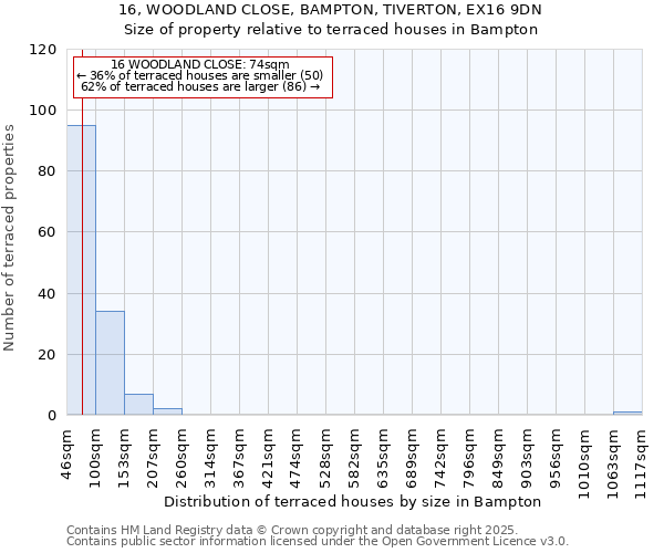 16, WOODLAND CLOSE, BAMPTON, TIVERTON, EX16 9DN: Size of property relative to terraced houses houses in Bampton
