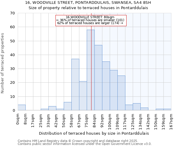 16, WOODVILLE STREET, PONTARDDULAIS, SWANSEA, SA4 8SH: Size of property relative to terraced houses houses in Pontarddulais
