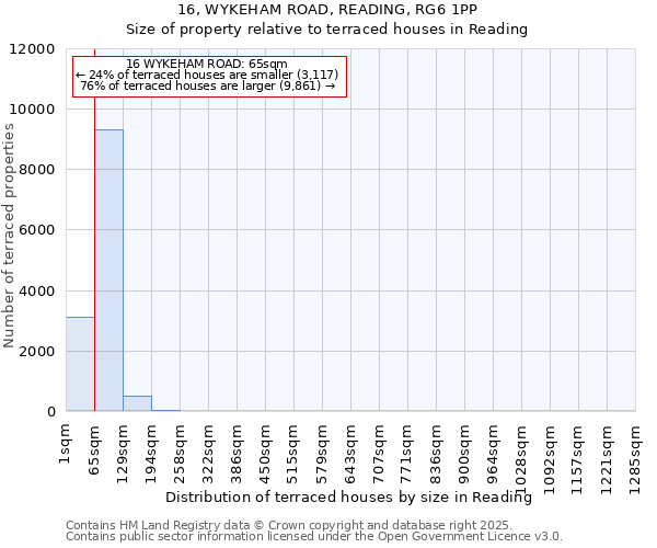 16, WYKEHAM ROAD, READING, RG6 1PP: Size of property relative to terraced houses houses in Reading