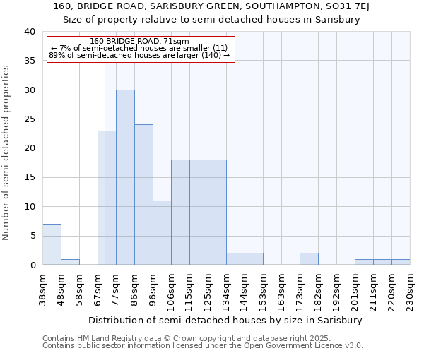 160, BRIDGE ROAD, SARISBURY GREEN, SOUTHAMPTON, SO31 7EJ: Size of property relative to semi-detached houses houses in Sarisbury