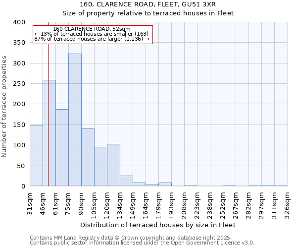 160, CLARENCE ROAD, FLEET, GU51 3XR: Size of property relative to terraced houses houses in Fleet