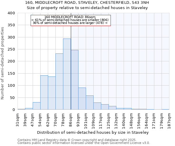 160, MIDDLECROFT ROAD, STAVELEY, CHESTERFIELD, S43 3NH: Size of property relative to semi-detached houses houses in Staveley