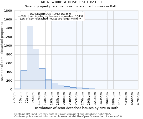 160, NEWBRIDGE ROAD, BATH, BA1 3LE: Size of property relative to semi-detached houses houses in Bath