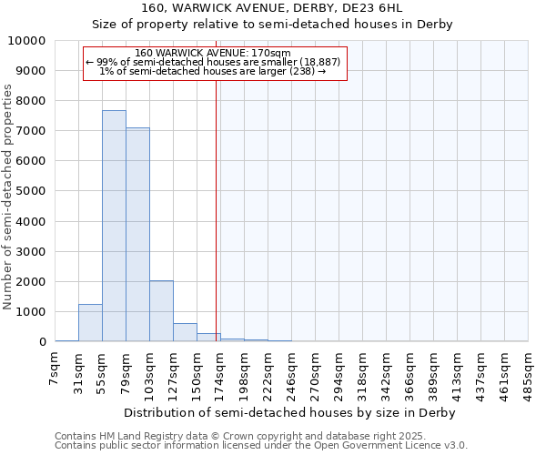 160, WARWICK AVENUE, DERBY, DE23 6HL: Size of property relative to semi-detached houses houses in Derby