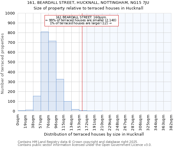 161, BEARDALL STREET, HUCKNALL, NOTTINGHAM, NG15 7JU: Size of property relative to terraced houses houses in Hucknall