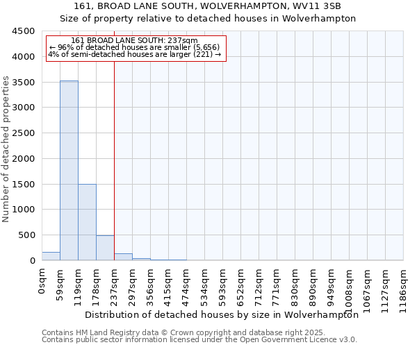 161, BROAD LANE SOUTH, WOLVERHAMPTON, WV11 3SB: Size of property relative to detached houses houses in Wolverhampton