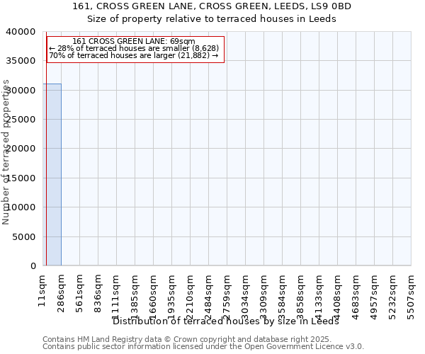 161, CROSS GREEN LANE, CROSS GREEN, LEEDS, LS9 0BD: Size of property relative to terraced houses houses in Leeds