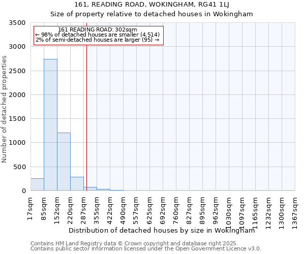 161, READING ROAD, WOKINGHAM, RG41 1LJ: Size of property relative to detached houses houses in Wokingham