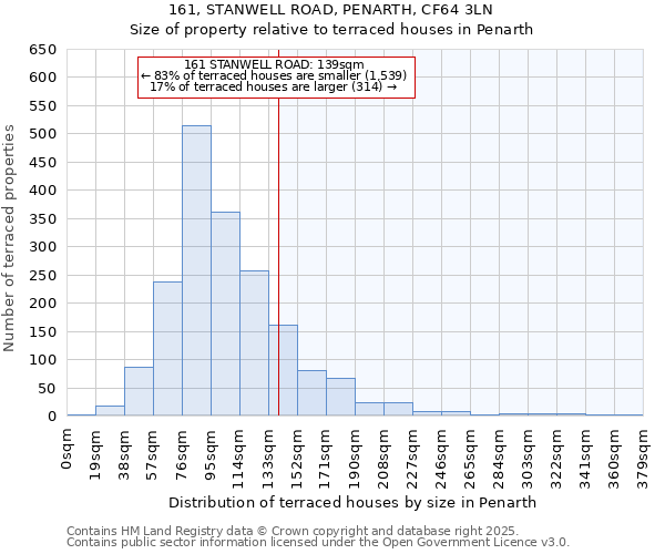 161, STANWELL ROAD, PENARTH, CF64 3LN: Size of property relative to terraced houses houses in Penarth
