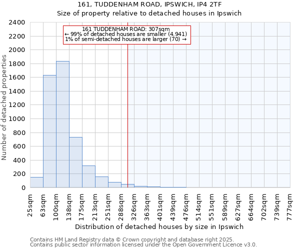 161, TUDDENHAM ROAD, IPSWICH, IP4 2TF: Size of property relative to detached houses houses in Ipswich