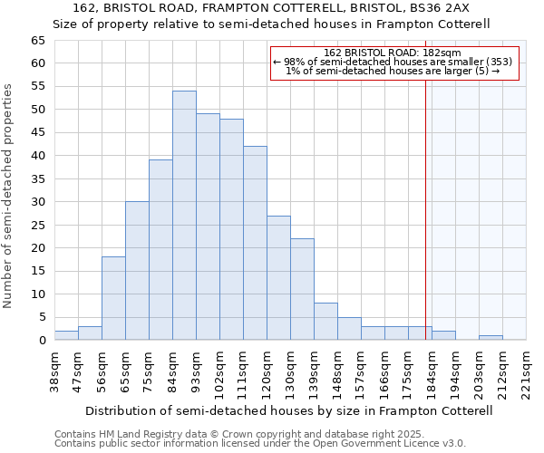 162, BRISTOL ROAD, FRAMPTON COTTERELL, BRISTOL, BS36 2AX: Size of property relative to semi-detached houses houses in Frampton Cotterell