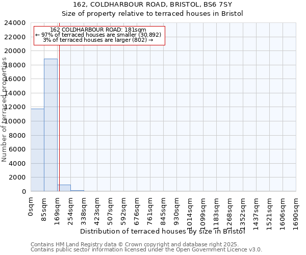 162, COLDHARBOUR ROAD, BRISTOL, BS6 7SY: Size of property relative to terraced houses houses in Bristol