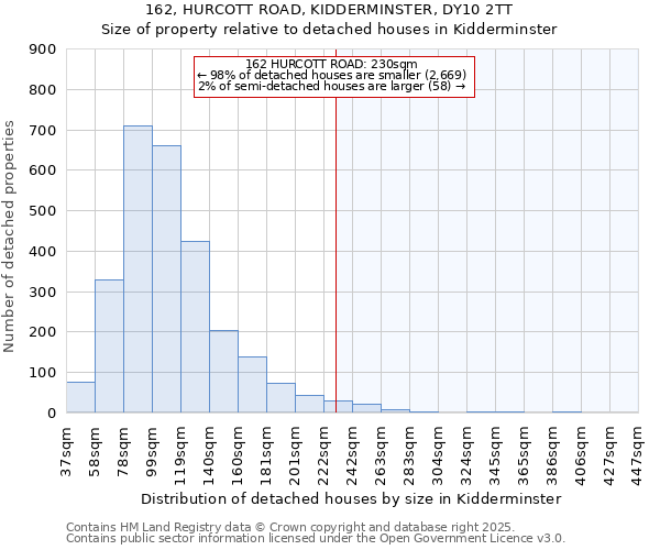162, HURCOTT ROAD, KIDDERMINSTER, DY10 2TT: Size of property relative to detached houses houses in Kidderminster
