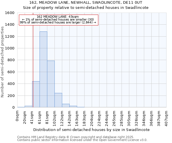 162, MEADOW LANE, NEWHALL, SWADLINCOTE, DE11 0UT: Size of property relative to semi-detached houses houses in Swadlincote