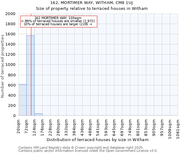 162, MORTIMER WAY, WITHAM, CM8 1UJ: Size of property relative to terraced houses houses in Witham