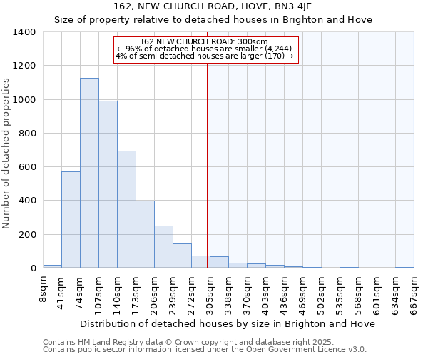 162, NEW CHURCH ROAD, HOVE, BN3 4JE: Size of property relative to detached houses houses in Brighton and Hove