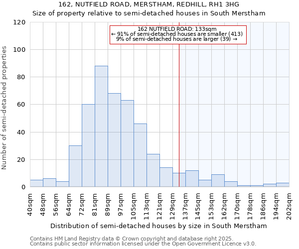 162, NUTFIELD ROAD, MERSTHAM, REDHILL, RH1 3HG: Size of property relative to semi-detached houses houses in South Merstham