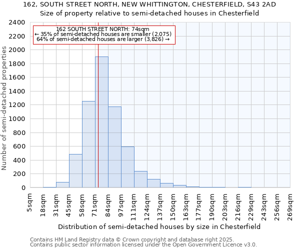162, SOUTH STREET NORTH, NEW WHITTINGTON, CHESTERFIELD, S43 2AD: Size of property relative to semi-detached houses houses in Chesterfield